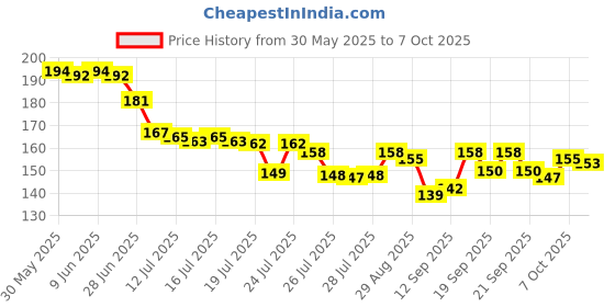 flipkart.com bmj Edge To Edge Screen Guard for MOTOROLA EDGE 50 FUSION Price History Graph from 30 May 2025 to 7 Oct 2025