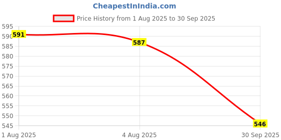 flipkart.com bmj enterprises Plastic 0-6" Digital Measuring Tool Electronic Micrometer Caliper with Large LCD Screen, Auto-Off Feature, Inch and mm Conversion (Black) Measurement Tape bmj enterprises Price History Graph from 1 Aug 2025 to 30 Sep 2025
