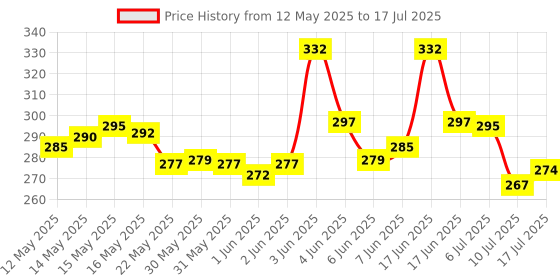 flipkart.com blue me BML001 Table Lamp blue me Price History Graph from 12 May 2025 to 10 Jul 2025