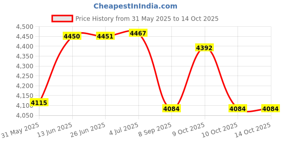 flipkart.com bmlp Tent Ceiling 15*15 Tent - For Marriage function, Birthday, Anniversary, Parties, Event, Tent, Wedding, Festivals bmlp Price History Graph from 31 May 2025 to 14 Oct 2025