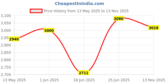 flipkart.com bmlp Tent Ceiling Cloth Micro 230 ft/3.25 ft Tent - For Marriage decoration bmlp Price History Graph from 13 May 2025 to 13 Nov 2025