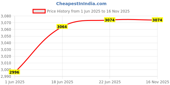 flipkart.com bmlp Tent Ceiling Cloth Micro 230 ft/3.25 ft Tent - For Marriage decoration bmlp Price History Graph from 1 Jun 2025 to 16 Nov 2025