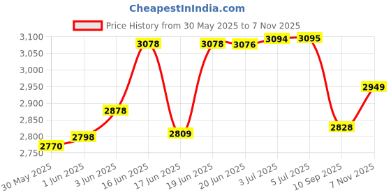 flipkart.com bmlp Tent Ceiling Cloth Micro 230 ft/3.25 ft Tent - For Marriage decoration bmlp Price History Graph from 30 May 2025 to 7 Nov 2025