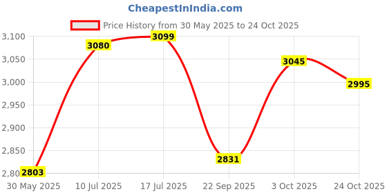 flipkart.com bmlp Tent Ceiling Cloth Micro 230 ft/3.25 ft Tent - For Marriage decoration bmlp Price History Graph from 30 May 2025 to 24 Oct 2025