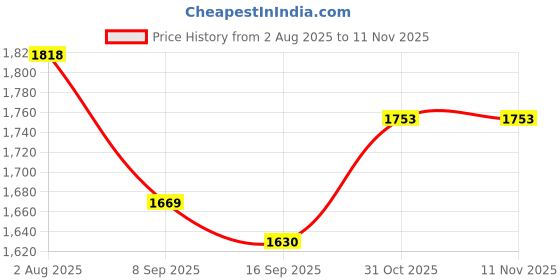 flipkart.com bmlp Tent Curtain 15* 10 feet bmlp Price History Graph from 2 Aug 2025 to 31 Oct 2025