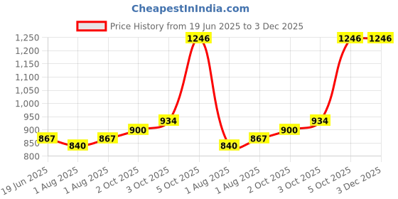 flipkart.com bembika BMNDB70 Diaper Bag Dispenser bembika Price History Graph from 19 Jun 2025 to 3 Dec 2025