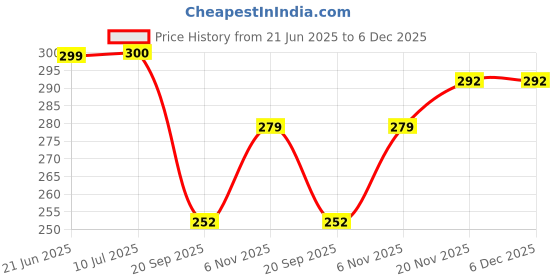 flipkart.com bmode 6PAIR-AGLV Gardening Shoulder Glove bmode Price History Graph from 21 Jun 2025 to 6 Dec 2025