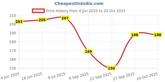 flipkart.com bmode Women Regular Stockings bmode Price History Graph from 4 Jun 2025 to 19 Oct 2025