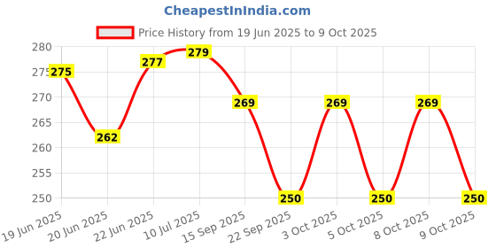 flipkart.com BMP RGB LED TEMPLE JHOOMER FOR HOME USE Chandelier Ceiling Lamp bmp Price History Graph from 19 Jun 2025 to 9 Oct 2025