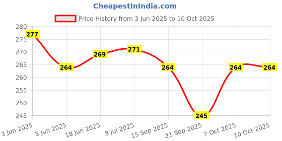 flipkart.com BMP RGB Multi Color Crystal Chandelier Jhoomar foe Home Temple Chandelier Ceiling Lamp bmp Price History Graph from 3 Jun 2025 to 10 Oct 2025