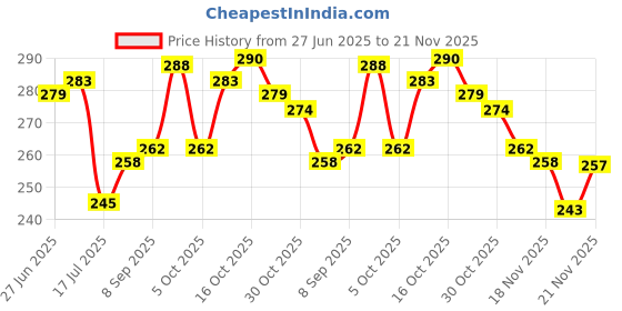 flipkart.com bmr empire Cute Panda Silicon USB Rechargeable Night Light Lamp with Gesture Control Sensor Night Lamp bmr empire Price History Graph from 27 Jun 2025 to 21 Nov 2025