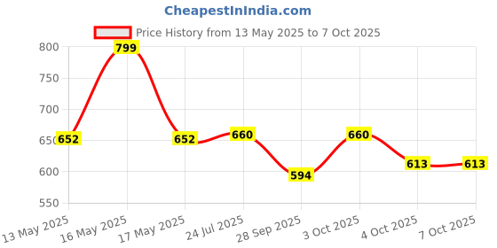 flipkart.com bmt 37 Keys 37 Keys Piano Keyboard Toy Sound Recording Portable Keyboard (37 Keys) Digital Portable Keyboard bmt Price History Graph from 13 May 2025 to 6 Oct 2025
