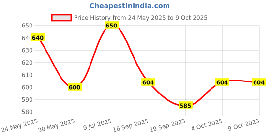 flipkart.com bmt 37 KEYS PIANO KEYBORAD Digital Arranger Keyboard bmt Price History Graph from 24 May 2025 to 6 Oct 2025
