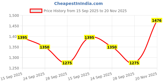 flipkart.com bmt 61 keys Electronic Piano Keyboard with LED Display & Microphone, KW_61_76 61 keys Electronic Piano Keyboard with LED Display & Microphone, KW_61_76 Analog Portable Keyboard bmt Price History Graph from 15 Sep 2025 to 20 Nov 2025