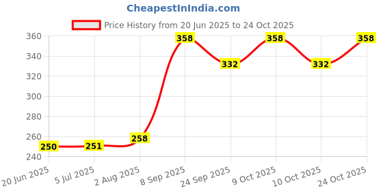 flipkart.com madhav kitchen king BMT 71 Snap Trap madhav kitchen king Price History Graph from 20 Jun 2025 to 24 Oct 2025