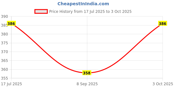 flipkart.com bmt ABC and 123 Learning Kids Laptop with LED Display and Music (Pink) bmt Price History Graph from 17 Jul 2025 to 3 Oct 2025