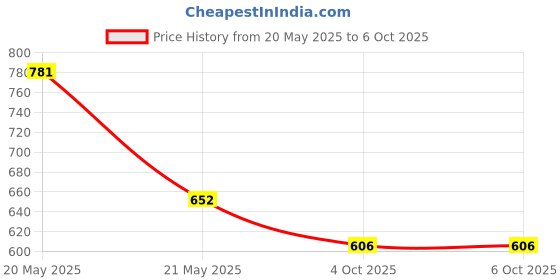flipkart.com bmt Battery Operated/Mobile Charger Power Option 37 Keys Piano Keyboard with Recording and Mic Toy for Kids Analog Portable Keyboard bmt Price History Graph from 20 May 2025 to 6 Oct 2025