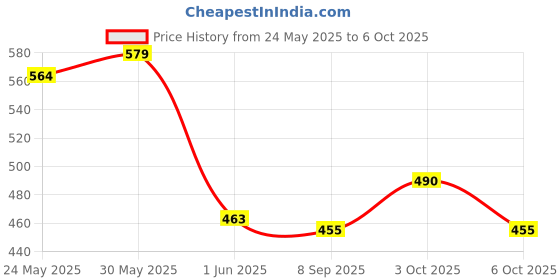 flipkart.com bmt BEN-10 Rechargeable- Remote Control 360 Degree Rotating Stunt CAR for Kids B1 bmt Price History Graph from 24 May 2025 to 6 Oct 2025