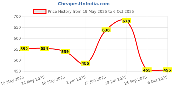 flipkart.com bmt Ben 10 Rechargeable Stunt Car Big Size 360 Degree Rotating Remote Control_B-50 bmt Price History Graph from 19 May 2025 to 6 Oct 2025