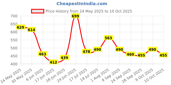 flipkart.com bmt Best Stunt Car 360° Twisting Remote Control for Kids Music ,Lights_128 bmt Price History Graph from 24 May 2025 to 10 Oct 2025