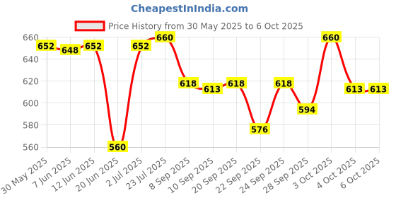 flipkart.com bmt Electronic 37 Keys Toy Keyboard Electronic 37 Keys Toy Keyboard Piano with Microphone Digital Portable Keyboard bmt Price History Graph from 30 May 2025 to 6 Oct 2025