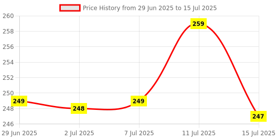flipkart.com bloomify BMT-H66 Rechargeable Flashlight with Hammer, Window Breaker, and Seatbelt Cutter 5 hrs Torch Emergency Light bloomify Price History Graph from 29 Jun 2025 to 15 Jul 2025