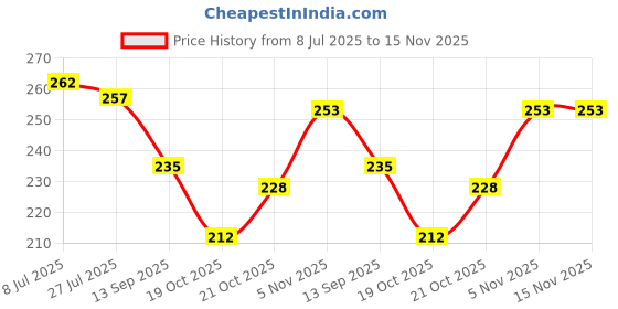 flipkart.com bloomify BMT-H66 Rechargeable LED Flashlight with Window Breaker & Seatbelt Cutter 5 hrs Torch Emergency Light bloomify Price History Graph from 8 Jul 2025 to 15 Nov 2025