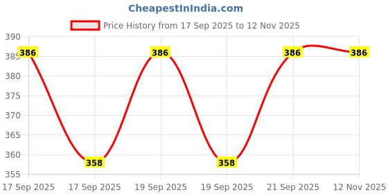 flipkart.com bmt Learning Laptop Toy for kids Educational Computer Learn ABCD , 1234 (Pink) bmt Price History Graph from 17 Sep 2025 to 12 Nov 2025