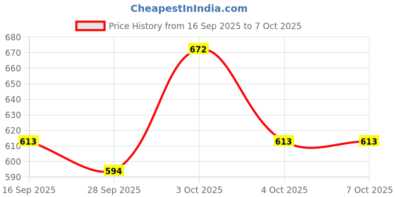 flipkart.com bmt PIANO 37 Key Piano Toy Keyboard Analog Portable Keyboard bmt Price History Graph from 16 Sep 2025 to 6 Oct 2025