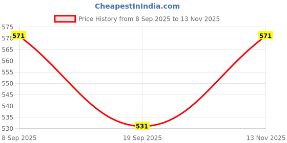 flipkart.com bmt Poem Baby doll (Multicolor) bmt Price History Graph from 8 Sep 2025 to 13 Nov 2025