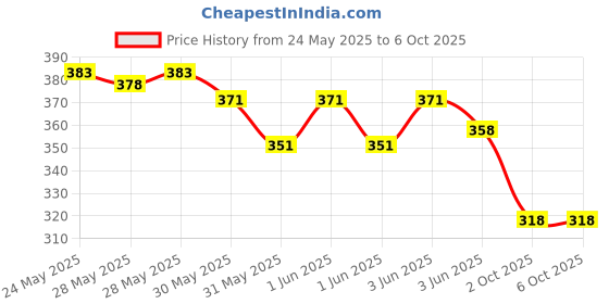 flipkart.com bmt Remote Control Hand Sensor Helicopter Drone Flying Toy for Boys(Multicolor) bmt Price History Graph from 24 May 2025 to 6 Oct 2025