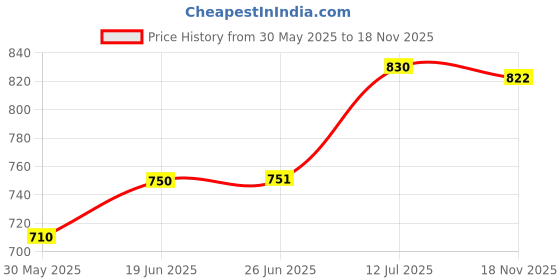 flipkart.com bmt Toys Kids Piano Keyboard with Microphone/37 Keys Kid Educational Musical Toys bmt Price History Graph from 30 May 2025 to 18 Nov 2025