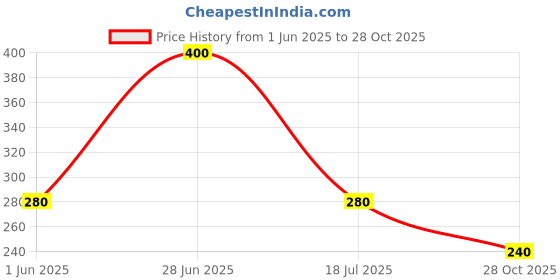 flipkart.com bmt Xylophone 2-in-1 Premium Piano 5 Key Scale Musical Toy For Kids - 735 bmt Price History Graph from 1 Jun 2025 to 28 Oct 2025