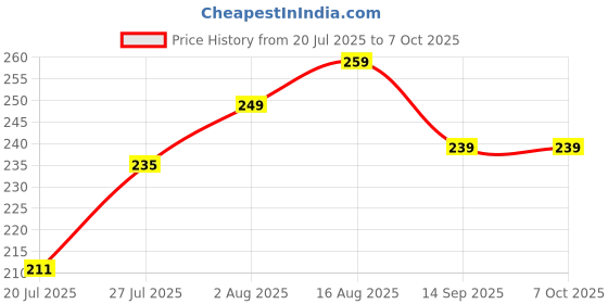 flipkart.com Bmtech Lapcare L-50 Wired USB Optical Mouse, 3 Buttons, 1200 DPI, Ambidextrous – Black Wired Right Handed Optical Mouse Price History Graph from 20 Jul 2025 to 7 Oct 2025