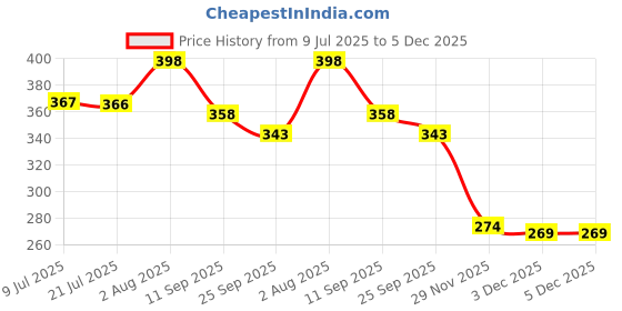 flipkart.com bmv enterprises Good Night Puppy & Koala Print Baby Bibs With Food Catcher Pocket | set of 2 | bmv enterprises Price History Graph from 9 Jul 2025 to 5 Dec 2025