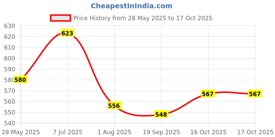 flipkart.com bmv Plastic Grocery Container - 250 ml, 350 ml, 650 ml, 1200 ml bmv Price History Graph from 28 May 2025 to 16 Oct 2025