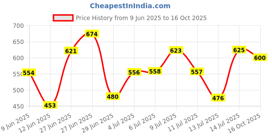 flipkart.com bmv Plastic Grocery Container - 250 ml, 350 ml, 650 ml, 1200 ml bmv Price History Graph from 9 Jun 2025 to 16 Oct 2025