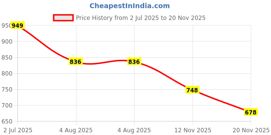 flipkart.com delta enterprises BMW 01 delta enterprises Price History Graph from 2 Jul 2025 to 20 Nov 2025