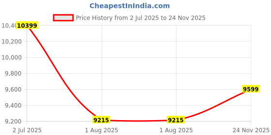 flipkart.com pp infinity BMW 12V Electric Ride On Car For Kids With Remote Control, Music, Light 1-6 Yrs Car Battery Operated Ride On pp infinity Price History Graph from 2 Jul 2025 to 24 Nov 2025