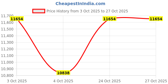 flipkart.com jn creations BMW 888 Jeep Battery Operated Ride On jn creations Price History Graph from 3 Oct 2025 to 26 Oct 2025
