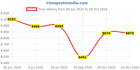 flipkart.com oh baby BMW-888-JEEP Jeep Battery Operated Ride On oh baby Price History Graph from 26 Jun 2025 to 22 Oct 2025