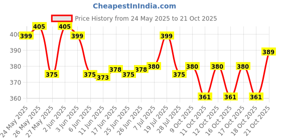 flipkart.com genz BMW Car Keychain Shape Windproof and Refillable Cigarette Lighter Pocket Lighter genz Price History Graph from 24 May 2025 to 21 Oct 2025