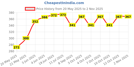 flipkart.com stardom mart BMW Carkeys shaped Plastic Pocket Winproof Lighter BMW Carkeys shaped Plastic Pocket Winproof Lighter Pocket Lighter stardom mart Price History Graph from 20 May 2025 to 2 Nov 2025