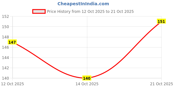 flipkart.com posters Bmw m4 split printed poster set of 3 Photographic Paper posters Price History Graph from 12 Oct 2025 to 21 Oct 2025