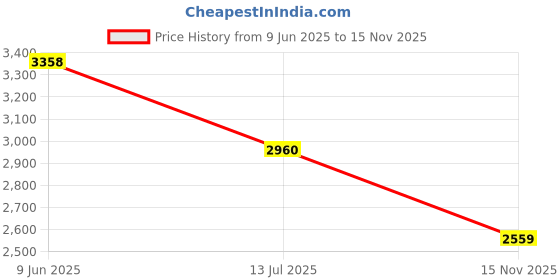 flipkart.com puma BMW MMS Drift Cat Delta Sneakers For Men puma Price History Graph from 9 Jun 2025 to 15 Nov 2025