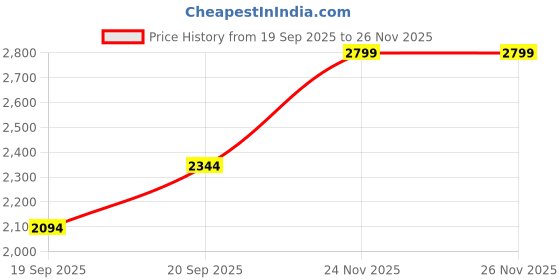 flipkart.com puma BMW MMS Leadcat 2.0 Graphic Women Slides puma Price History Graph from 19 Sep 2025 to 24 Nov 2025