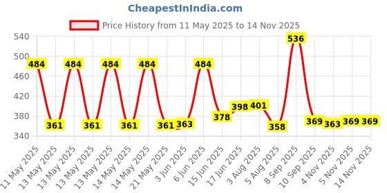flipkart.com bright n shine BMW pocket Lighter With LED Light Cigarette Lighter Pocket Lighter keyring keychain Pocket Lighter bright n shine Price History Graph from 11 May 2025 to 14 Nov 2025