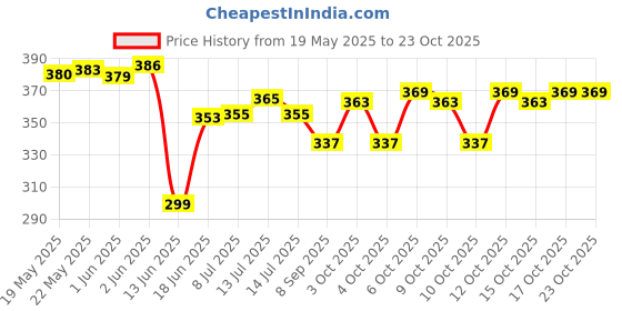 flipkart.com shreevi groups BMW pocket Lighter With LED Light Pocket Lighter BMW pocket Lighter With LED Light Cigarette Lighter Pocket Pocket Lighter shreevi groups Price History Graph from 19 May 2025 to 23 Oct 2025