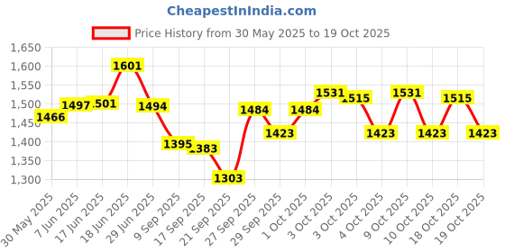 flipkart.com anaysha impex BMW The XM Diecast Metal Pull Back Car with 6 Openable Doors, Sound & Light Toy anaysha impex Price History Graph from 30 May 2025 to 19 Oct 2025