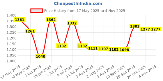 flipkart.com zuuluzrs Bmw Toy Car Xm Diecast Metal Pull Back Car with 6 Openable Door zuuluzrs Price History Graph from 17 May 2025 to 3 Nov 2025